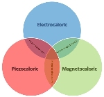 New Effort to Develop More Economical, Energy Efficient and Environmentally Friendly Cooling Alternative