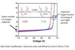 Easy Way to Modify Molecular Structure of Polymer for Solar Cells