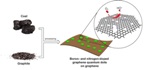 Quantum Dots and Graphene Oxide Sheets Enable Cost-Effective Fuel Cells