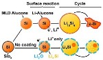 Alucone Coating Increases Durability of Silicon Nanoparticle Electrodes for Lithium Batteries