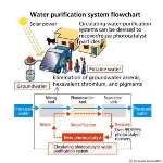 Efficient Photocatalytic Water Purification Technology from Panasonic