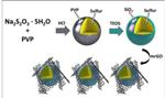 New Cathode Design to Improve Performance of Lithium-Sulfur Batteries