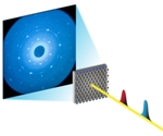 Ultrafast Electron Camera Helps Understand the Motion of Monolayers