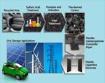 Innovative Process Developed to Convert Scrap Tires into Carbon Powders for Batteries