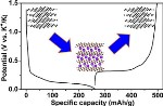 Study Results Reveal Potassium can Work with Graphite in Potassium-Ion Battery