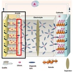 Innovative Method Extends Lifetime and Capacity of Lithium Batteries