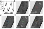 Cyclic Deformation Could Eliminate Crystal Defects in Nanoscale Metal Parts