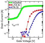 IEDM 2015: imec Demonstrates Integration of High Mobility InGaAs for 3D Vertical NAND Memory Devices