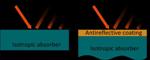 Anisotropic Materials Could Enable Effective Absorption of Electromagnetic Radiation