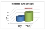 Putnam’s New Super-Tri Tubing Technology Can Significantly Increase Tensile and Burst Strength, Reduce Elongation