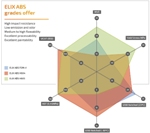 VDI Congress: ELIX Polymers to Introduce ABS Plating Grades Portfolio for Automotive Industry