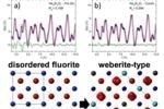 Researchers Discover Novel Atomic Disordering Mechanism in Complex Metal Oxides