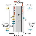 New Phenomenon Shows Promise for High-Performance Fuel Cells
