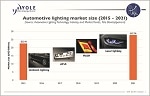 Automotive Lighting Industry Growth is Driven by the Introduction of Disruptive Technologies and Consumer Behavior Changes