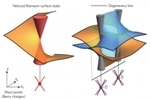 MIT Researchers Report New Theoretical Characterization of Electrical Properties of Topological Semimetals