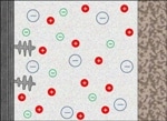 Researchers Develop New Method for Stabilizing Electrodeposition during Battery Recharge