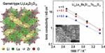 Researchers Develop Garnet-Type Fast Ionic Conducting Oxide for Rechargeable All-Solid-State Lithium Batteries