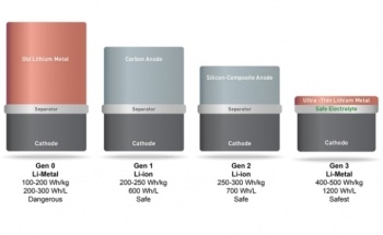 SolidEnergy Systems  Develops New, Efficient Lithium Batteries for Consumer Electronics