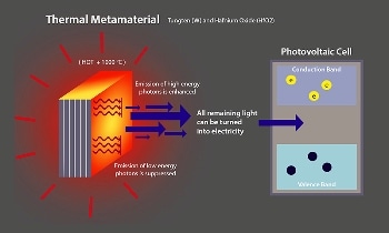 Thermal Metamaterial Promotes use of Waste-Heat Harvesting Technology in Factories, Power Plants