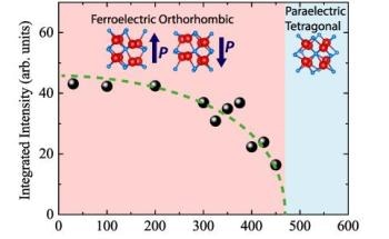 Ultra-Thin Ferroelectric Material Holds Promise for Advanced Electronics