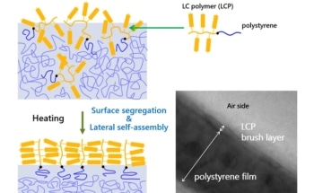 New Approach Helps Obtaining Functional Surfaces Consisting of Organized Polymers