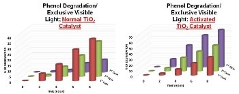 Catalyst Recycling Improves Rate of Photocatalysis
