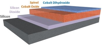 Integration of Solar Cells with Water-Splitting Catalyst Boost Stability, Efficiency of Artificial Photosynthesis
