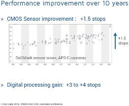 Image Quality for APS-C Cameras Improves over the Last Decade