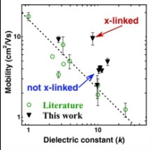 OTFTs with Altered Polymer Chain Arrangement Could be the Future of Flexible Electronics
