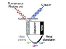 Applying Operando X-Ray Spectroscopy for Producing Highly Stable Battery Systems