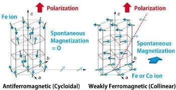 New Multiferroic Materials Could Lead to Better Computer Memory