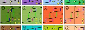 Research on Ferroelectric Material Promotes Use of Multivalued Logic for Neuromorphic Computing