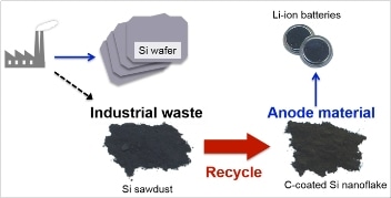 Researchers Use Sawdust to Develop Anode Material for Lithium-Ion Batteries
