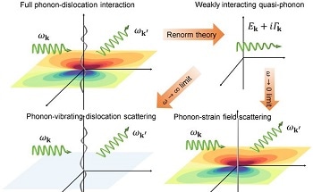 MIT Study on How Effects of Crystal Defects can Impact Heat and Electrical Transport in Microchips