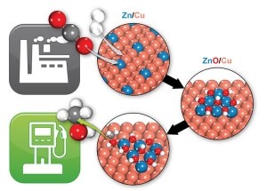 Research on Converting Carbon Dioxide to Methanol