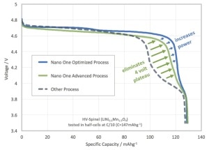 Nano One Announces Process Improvements for Boosting Battery Power