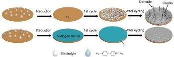 New Battery Coating Could Greatly Enhance Battery Performance in Electronic Devices and Electric Vehicles