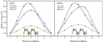 Researchers Identify Promising Anode Materials for Na-Ion Batteries