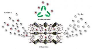 New MOF Allows Efficient Removal of Water from Gases