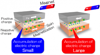 Scientists Induce Magnetocapacitance Opposite to Normal Capacitance