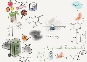 Researchers Produce Plastic Using Sugar and Carbon Dioxide