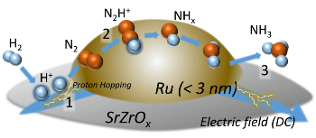 Researchers Achieve Highly Efficient Process for Ammonia Synthesis at Low Temperature