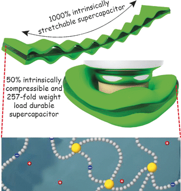 Stretchable, Compressible Supercapacitors with Polyacrylamide Hydrogel Electrolyte