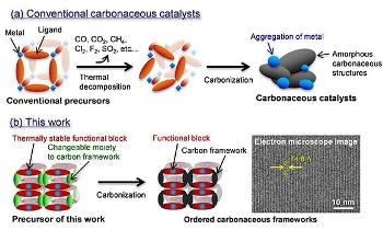 Researchers Develop a New Synthesis Route for Alternative Catalysts