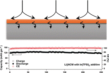 Better Rechargeable Batteries Coming Soon?