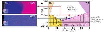 Alloying Materials with Varied Crystal Structures to Produce New Semiconductors