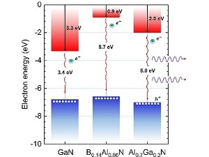 Researchers Determine Electronic Properties of Interface Between Two Wide Bandgap Semiconductors