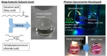 Scientists Use New Class of Liquids to Develop Innovative Material Platform for TTA Photon Upconversion
