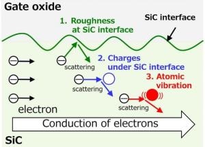 Scientists Quantify Factors for Reducing Resistance of SiC Power Semiconductor Devices