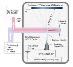 Stretched Diamond Micro-Needles Could be Used as Detectors